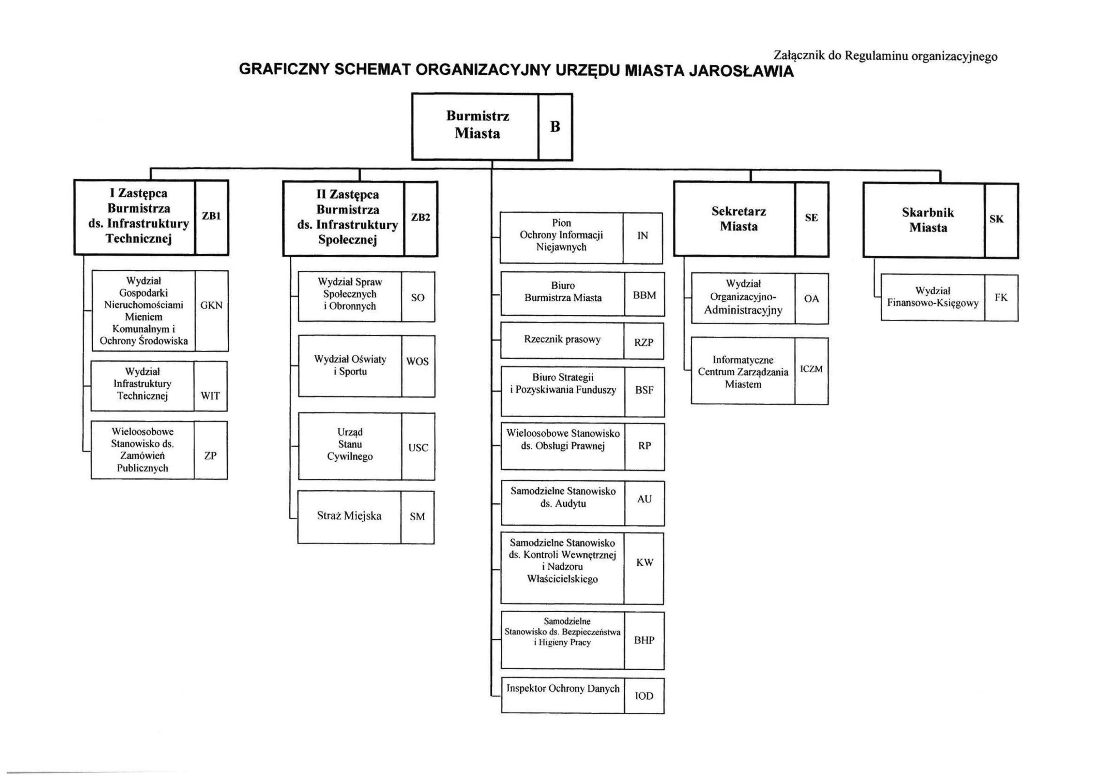 Graficzny schemat organizacyjny Urzędu Miasta Jarosławia