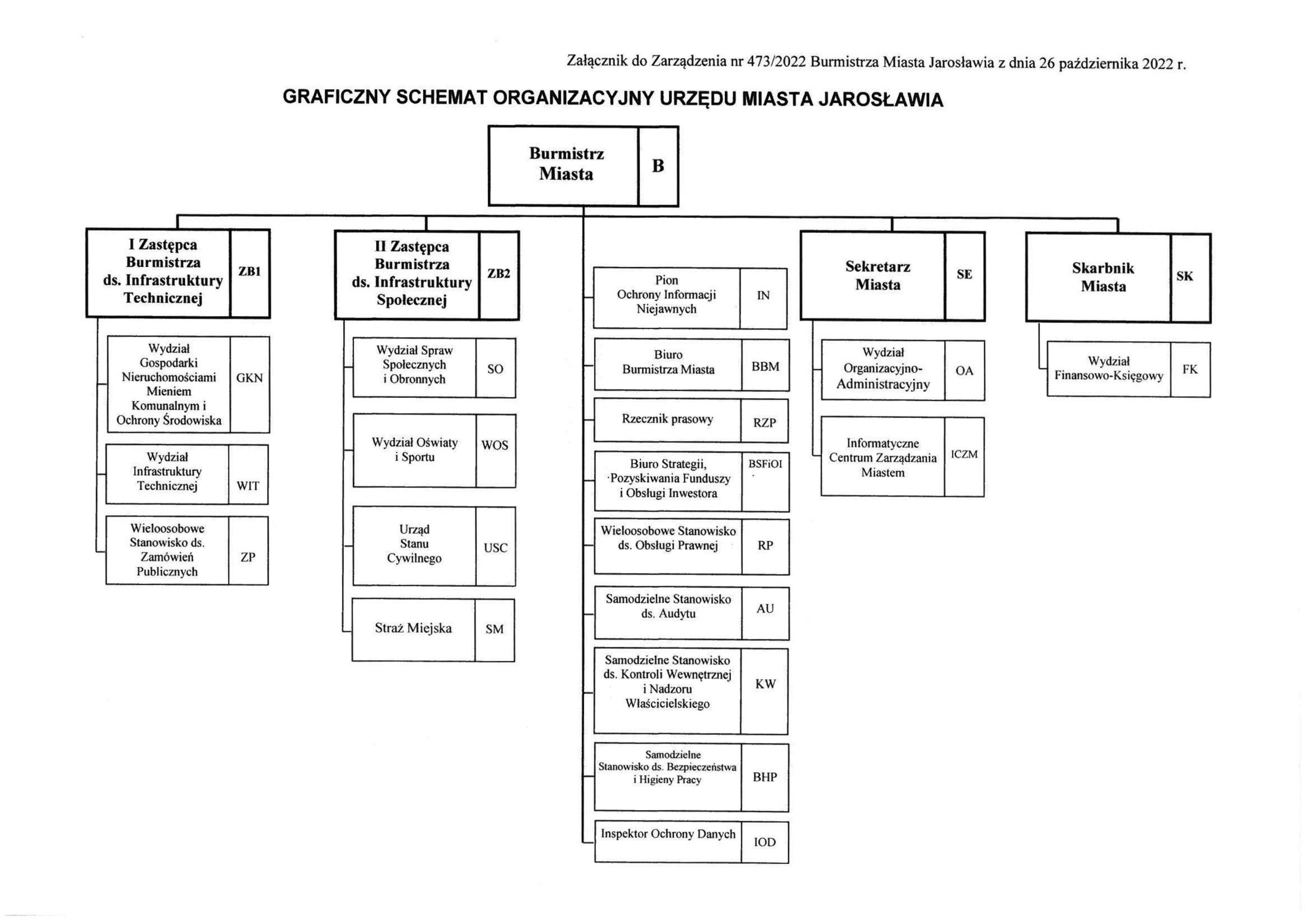 Graficzny schemat organizacyjny Urzędu Miasta Jarosławia bedący załącznikiem do Zarządzenia nr 473/2022 Burmistrza Miasta Jarosławia z dnia 26 października 2022 roku